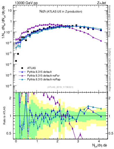 Plot of nch in 13000 GeV pp collisions