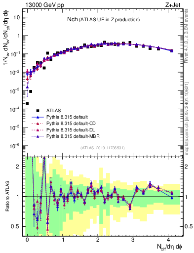 Plot of nch in 13000 GeV pp collisions