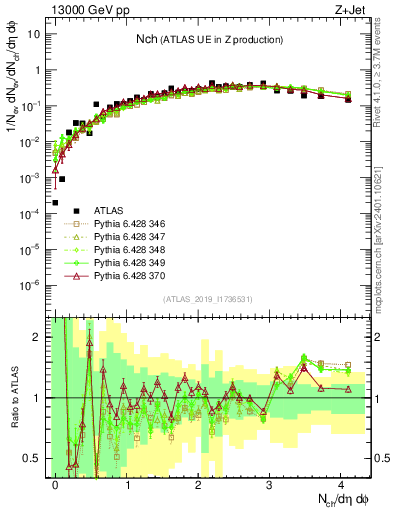 Plot of nch in 13000 GeV pp collisions