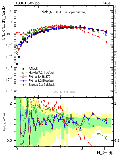 Plot of nch in 13000 GeV pp collisions