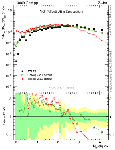 Plot of nch in 13000 GeV pp collisions