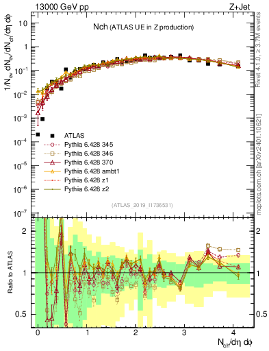 Plot of nch in 13000 GeV pp collisions