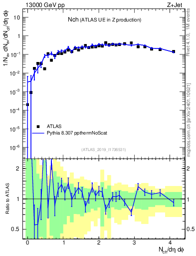 Plot of nch in 13000 GeV pp collisions