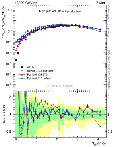 Plot of nch in 13000 GeV pp collisions