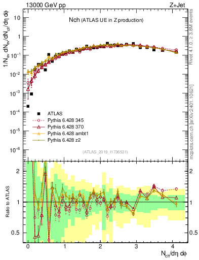 Plot of nch in 13000 GeV pp collisions