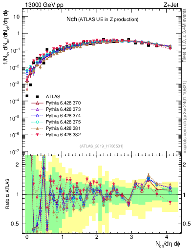 Plot of nch in 13000 GeV pp collisions