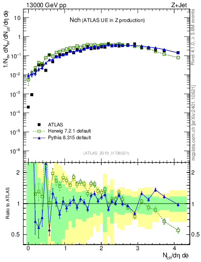 Plot of nch in 13000 GeV pp collisions