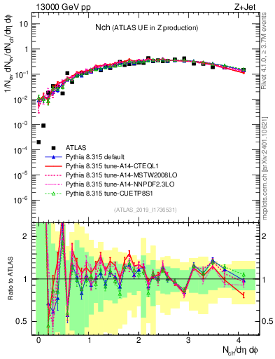 Plot of nch in 13000 GeV pp collisions