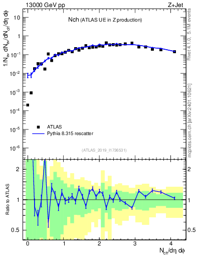 Plot of nch in 13000 GeV pp collisions