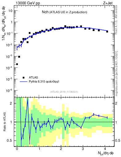 Plot of nch in 13000 GeV pp collisions