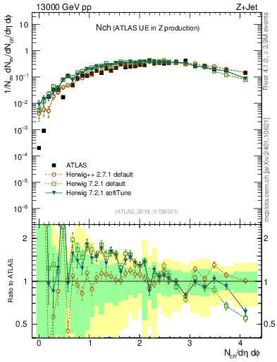 Plot of nch in 13000 GeV pp collisions