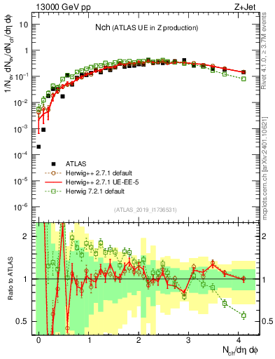Plot of nch in 13000 GeV pp collisions