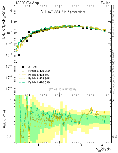 Plot of nch in 13000 GeV pp collisions