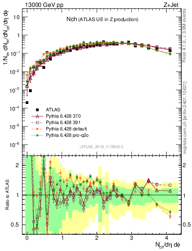 Plot of nch in 13000 GeV pp collisions