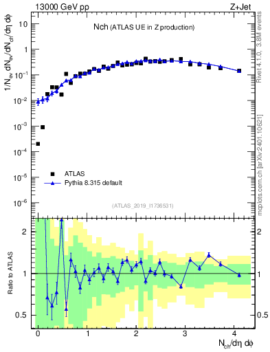 Plot of nch in 13000 GeV pp collisions