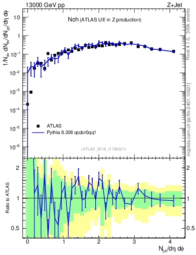 Plot of nch in 13000 GeV pp collisions