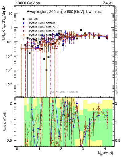Plot of nch in 13000 GeV pp collisions