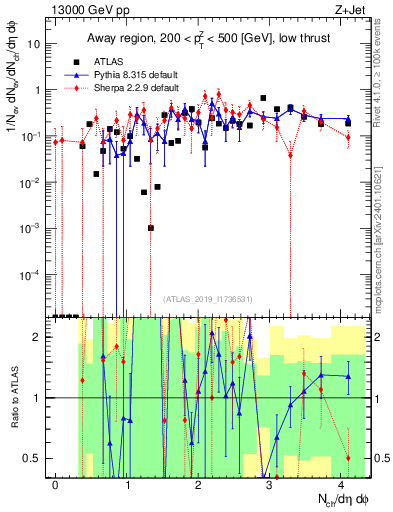Plot of nch in 13000 GeV pp collisions