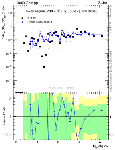 Plot of nch in 13000 GeV pp collisions