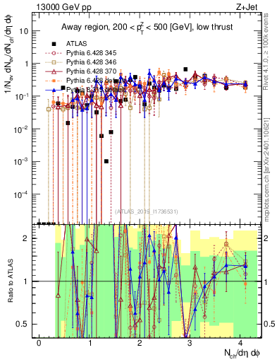 Plot of nch in 13000 GeV pp collisions