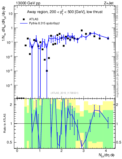 Plot of nch in 13000 GeV pp collisions