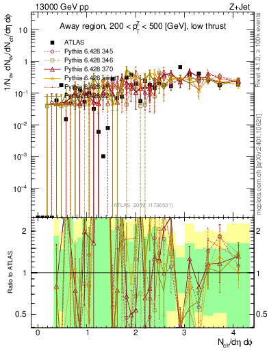 Plot of nch in 13000 GeV pp collisions