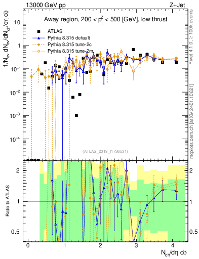 Plot of nch in 13000 GeV pp collisions