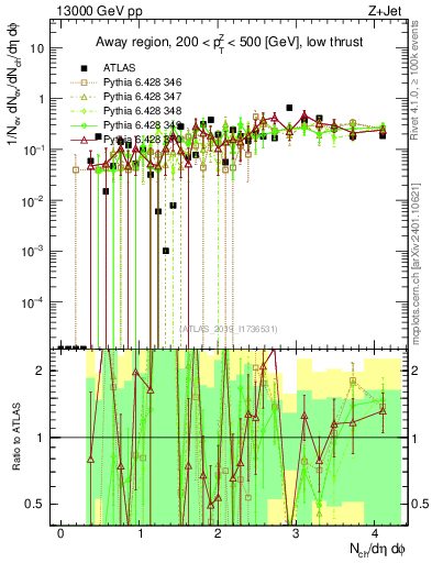 Plot of nch in 13000 GeV pp collisions