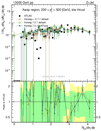 Plot of nch in 13000 GeV pp collisions