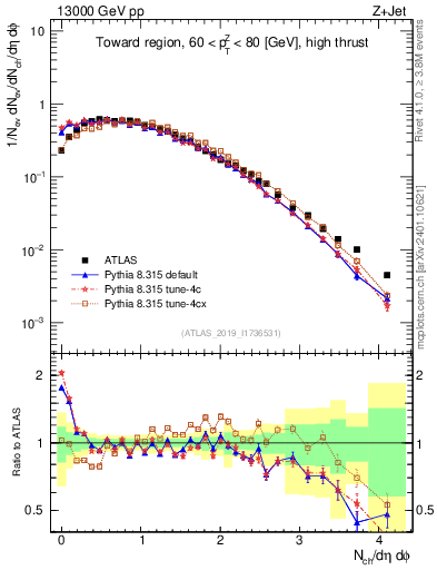 Plot of nch in 13000 GeV pp collisions