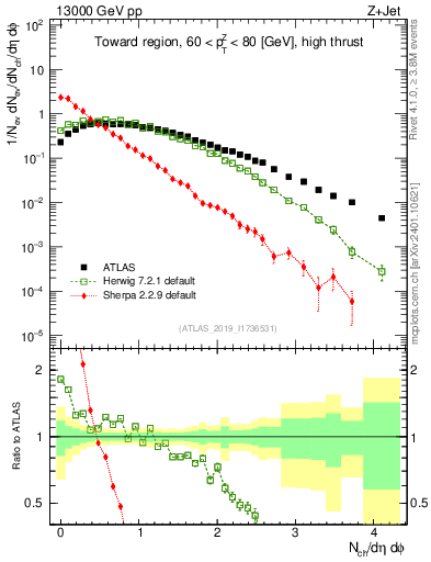 Plot of nch in 13000 GeV pp collisions