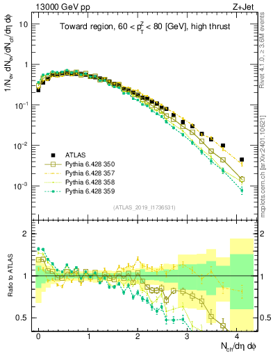Plot of nch in 13000 GeV pp collisions