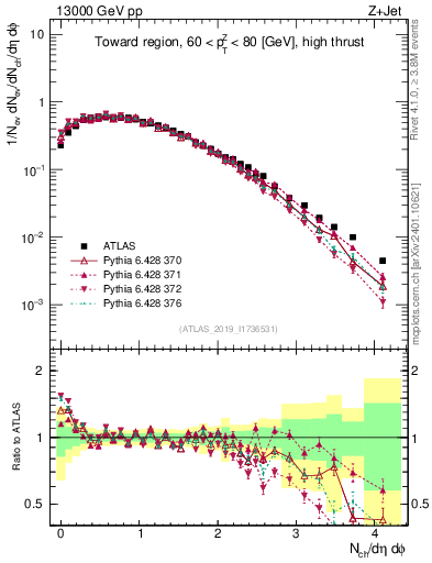 Plot of nch in 13000 GeV pp collisions