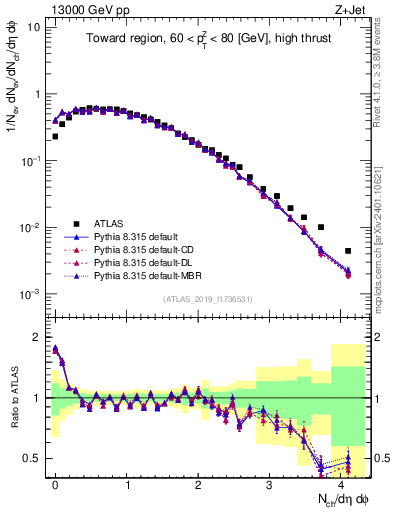 Plot of nch in 13000 GeV pp collisions