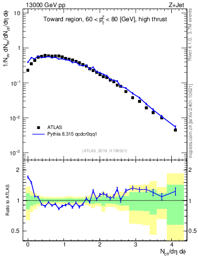 Plot of nch in 13000 GeV pp collisions