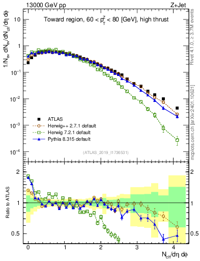 Plot of nch in 13000 GeV pp collisions