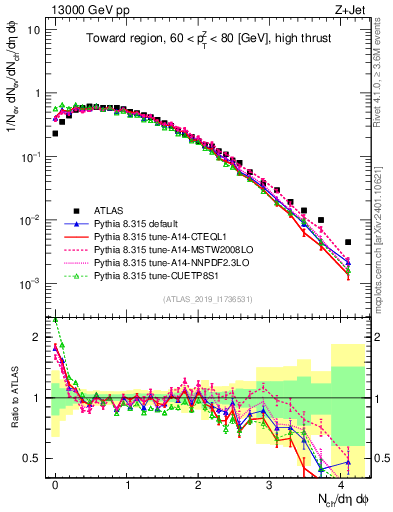 Plot of nch in 13000 GeV pp collisions