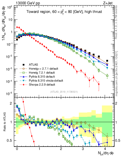 Plot of nch in 13000 GeV pp collisions