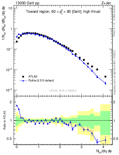 Plot of nch in 13000 GeV pp collisions
