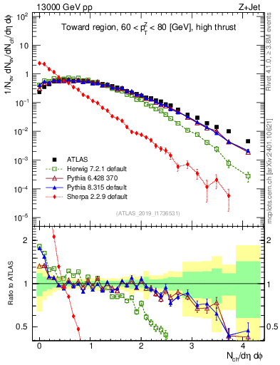 Plot of nch in 13000 GeV pp collisions
