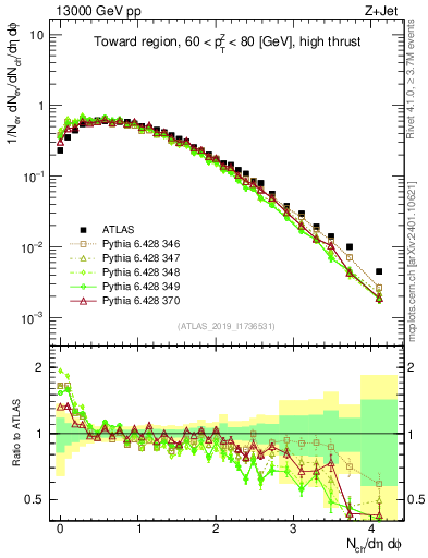 Plot of nch in 13000 GeV pp collisions