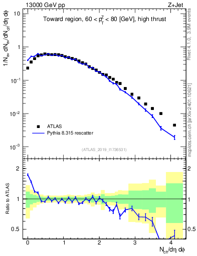 Plot of nch in 13000 GeV pp collisions