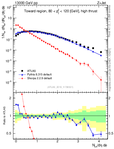 Plot of nch in 13000 GeV pp collisions