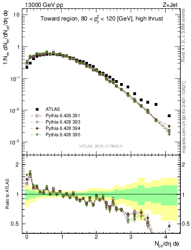 Plot of nch in 13000 GeV pp collisions