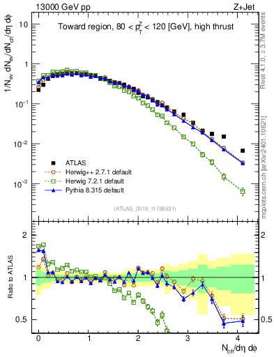 Plot of nch in 13000 GeV pp collisions