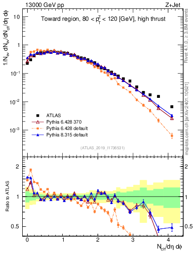 Plot of nch in 13000 GeV pp collisions
