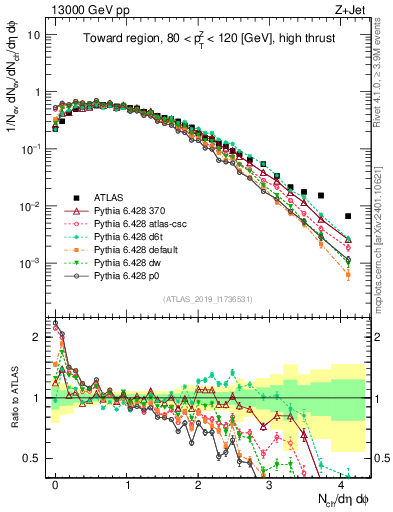 Plot of nch in 13000 GeV pp collisions