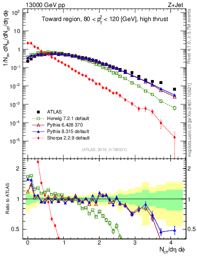 Plot of nch in 13000 GeV pp collisions