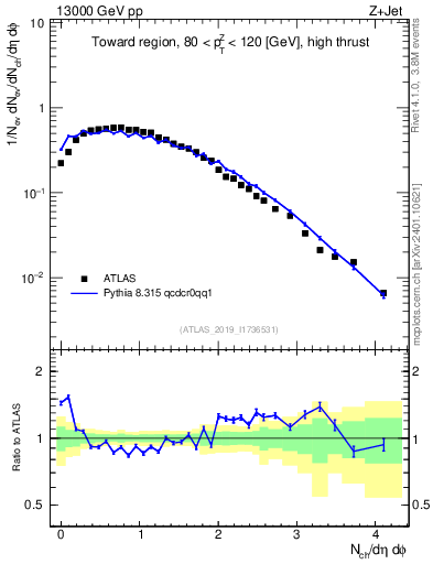 Plot of nch in 13000 GeV pp collisions
