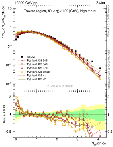 Plot of nch in 13000 GeV pp collisions